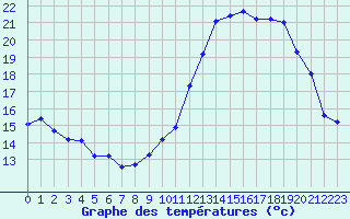 Courbe de tempratures pour Saint-Martial-de-Vitaterne (17)