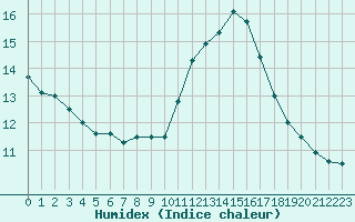 Courbe de l'humidex pour Dieppe (76)