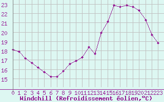 Courbe du refroidissement olien pour Cerisiers (89)