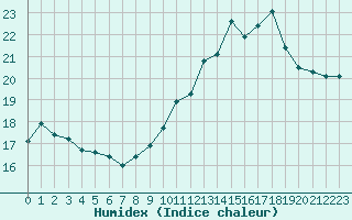 Courbe de l'humidex pour Cap de la Hve (76)