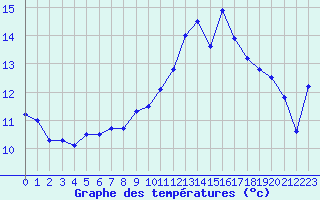 Courbe de tempratures pour Ouessant (29)