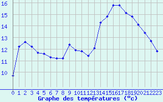 Courbe de tempratures pour Six-Fours (83)