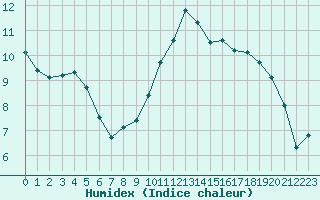 Courbe de l'humidex pour Mouilleron-le-Captif (85)