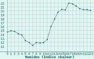 Courbe de l'humidex pour Cabestany (66)