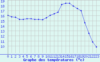Courbe de tempratures pour Kernascleden (56)