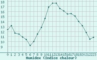 Courbe de l'humidex pour Saint-Nazaire-d'Aude (11)