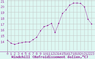 Courbe du refroidissement olien pour Saint-Martin-du-Bec (76)