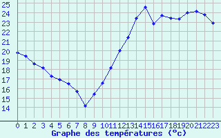 Courbe de tempratures pour Cabestany (66)
