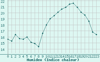 Courbe de l'humidex pour Ploumanac'h (22)