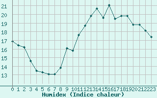 Courbe de l'humidex pour Gurande (44)