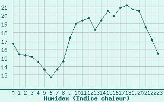 Courbe de l'humidex pour Saint-Igneuc (22)