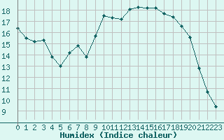 Courbe de l'humidex pour Lannion (22)