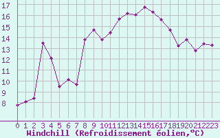 Courbe du refroidissement olien pour Puissalicon (34)