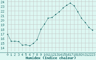 Courbe de l'humidex pour Bordeaux (33)