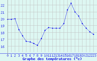 Courbe de tempratures pour Ambrieu (01)