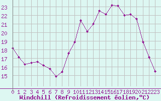 Courbe du refroidissement olien pour Grenoble/St-Etienne-St-Geoirs (38)