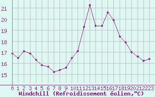 Courbe du refroidissement olien pour Lanvoc (29)