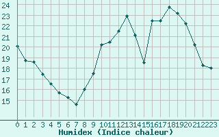 Courbe de l'humidex pour Connerr (72)