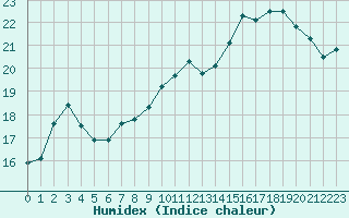 Courbe de l'humidex pour Trappes (78)