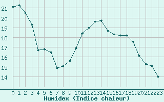 Courbe de l'humidex pour Puissalicon (34)