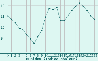 Courbe de l'humidex pour Sainte-Ouenne (79)