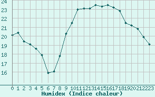 Courbe de l'humidex pour Corsept (44)