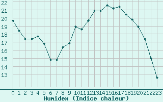 Courbe de l'humidex pour Bellefontaine (88)