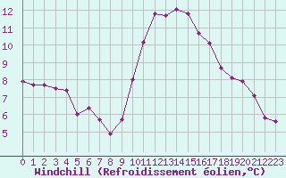 Courbe du refroidissement olien pour Hohrod (68)