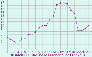 Courbe du refroidissement olien pour Colmar (68)