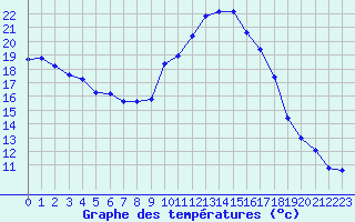 Courbe de tempratures pour Sisteron (04)