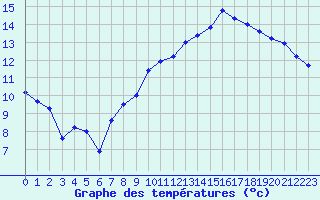 Courbe de tempratures pour Jan (Esp)