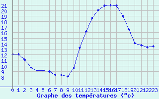 Courbe de tempratures pour Orlans (45)