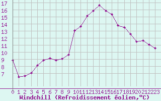 Courbe du refroidissement olien pour Castres-Nord (81)