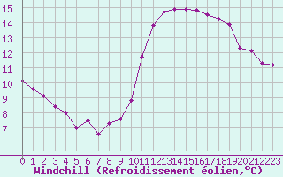 Courbe du refroidissement olien pour Saint-Philbert-sur-Risle (27)