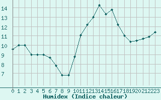 Courbe de l'humidex pour Cap Ferret (33)