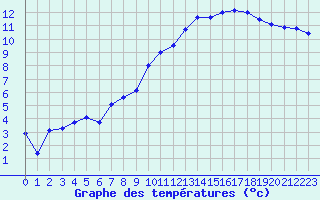 Courbe de tempratures pour Chteaudun (28)