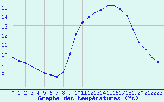 Courbe de tempratures pour Douzens (11)