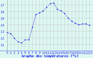 Courbe de tempratures pour Perpignan Moulin  Vent (66)