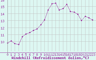 Courbe du refroidissement olien pour Narbonne-Ouest (11)
