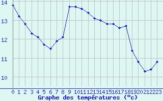 Courbe de tempratures pour Cap Corse (2B)