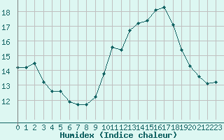 Courbe de l'humidex pour Malbosc (07)