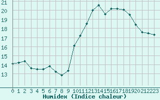 Courbe de l'humidex pour Dieppe (76)