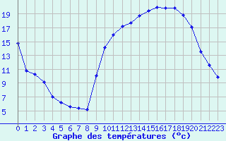 Courbe de tempratures pour Prigueux (24)