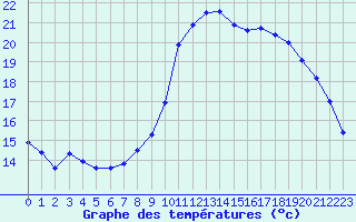 Courbe de tempratures pour Saint-Brieuc (22)