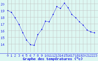 Courbe de tempratures pour Biache-Saint-Vaast (62)