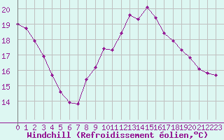 Courbe du refroidissement olien pour Biache-Saint-Vaast (62)