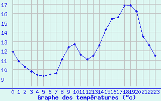 Courbe de tempratures pour Carpentras (84)