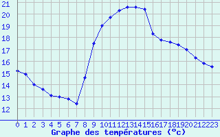 Courbe de tempratures pour Aubenas - Lanas (07)