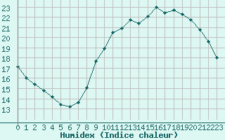 Courbe de l'humidex pour Lagny-sur-Marne (77)