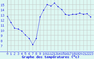 Courbe de tempratures pour Saint-Jean-de-Vedas (34)